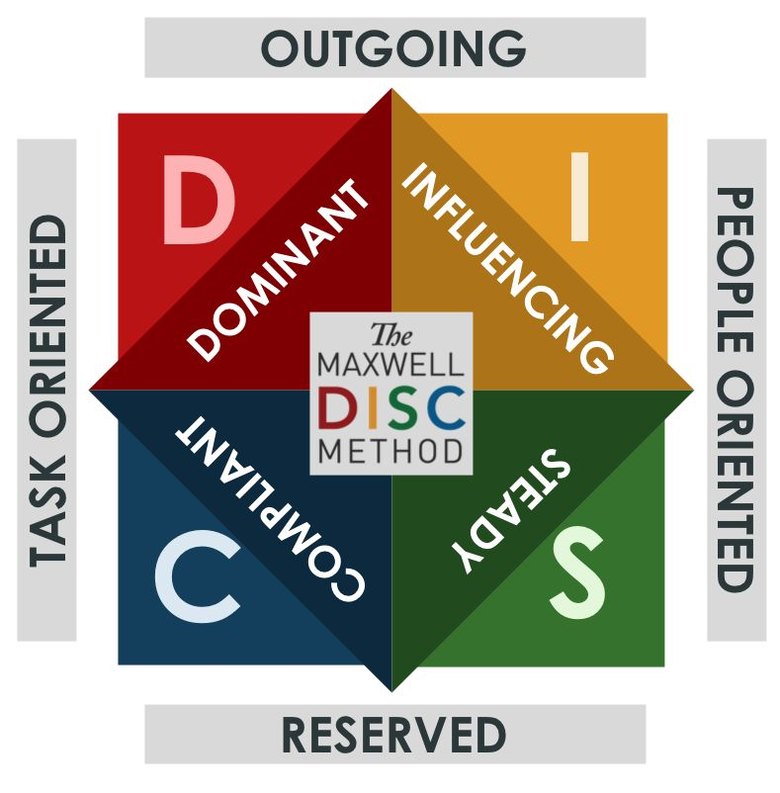 The Maxwell DISC Method model — Dominant, Influencing, Steady, and Compliant styles mapped across outgoing to reserved and task oriented to people oriented